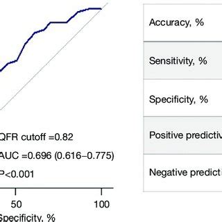 The Roc Curve Analysis Of Ivus Parameters For Predicting Qfr As