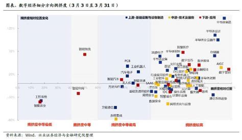 兴证策略：“数字经济”五朵金花中，当前可重点关注半导体、运营商、信创细分方向预期