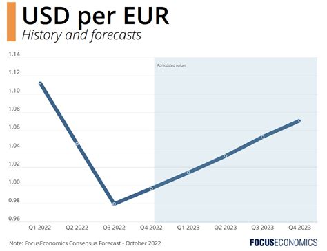 Usd Eur Exchange Rate Sale Cityofclovis Org