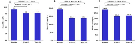 Change In HbA1c FPG And PPG At Week 13 And Week 26 From Baseline In