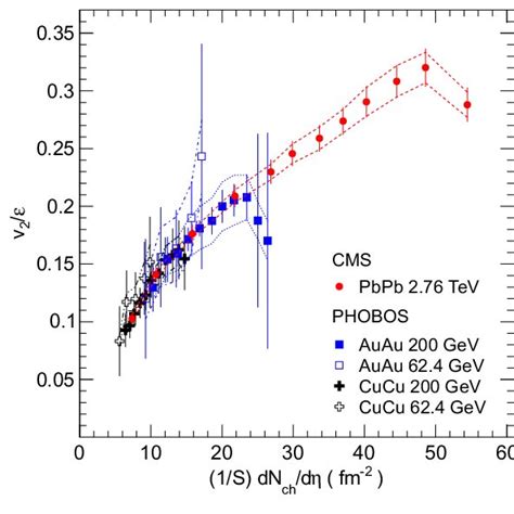 Color On Line The Ratio V Part As A Function Of Transverse Charged