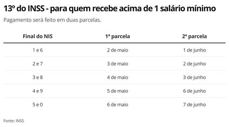 13º salário do INSS tem 2ª parcela paga para novo grupo hoje veja como