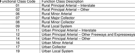 Functional Class Codes And Descriptions Download Table