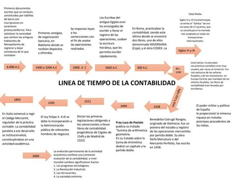 Linea Del Tiempo En La Contabilidad En La Era Contemporanea Linea De