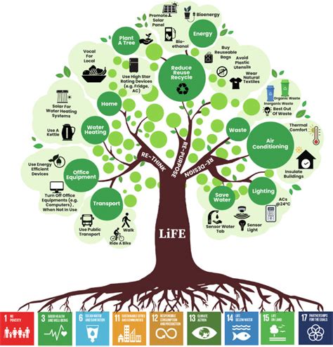 Lifestyle For Environment LiFE A Global Initiative To Fight Against