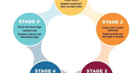 Parkinson's Disease Stages- Stages of Parkinson's Disease Hoehn and ...