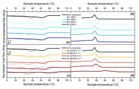 Differential Scanning Calorimetry Dsc Thermograms For Eva First