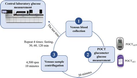 Analytical measurement for the glucose readings during the study ...