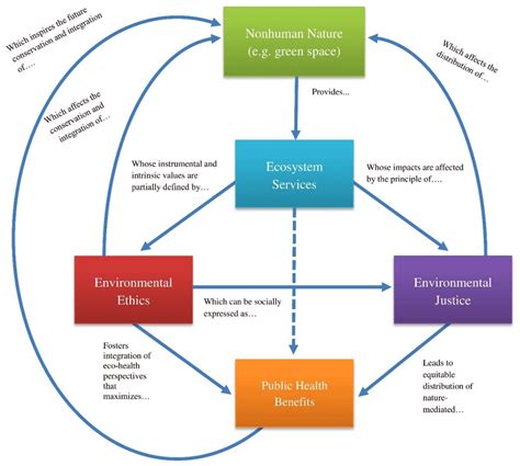 Drug Discovery Health Care System Ecosystem Diagram