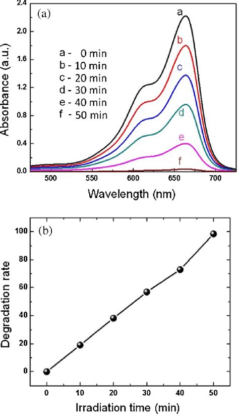 Photocatalytic Degradation Of Methylene Blue In The Presence Of Iron