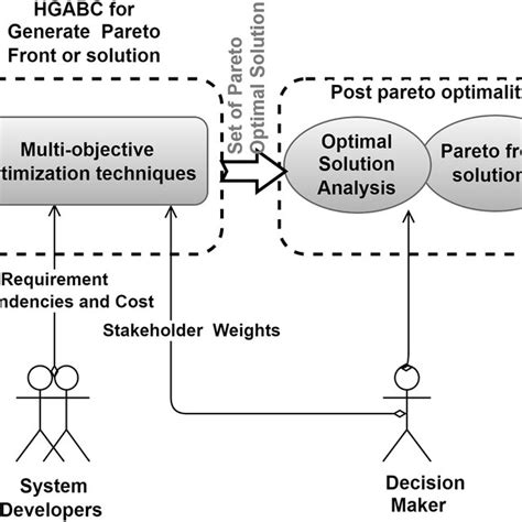 Flow Diagram Of Proposed Technique Hgabc Download Scientific Diagram