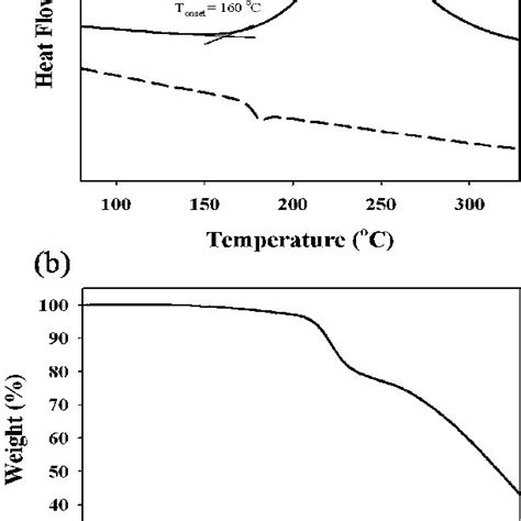 A DSC Thermogram Of TPD TFVE And T G Of TPD PFCB And B TGA