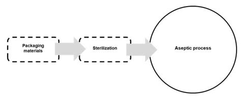 Lets Explore Packaging For Aseptic Manufacturing