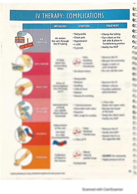 SOLUTION Complications Of Intravenous Therapy Studypool