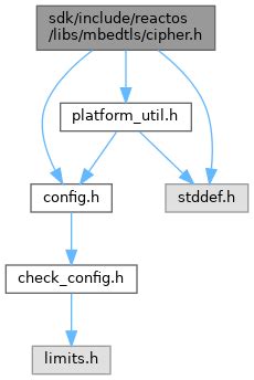 ReactOS Sdk Include Reactos Libs Mbedtls Cipher H File Reference