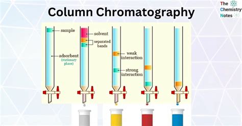 Column Chromatography Principle Instrumentation