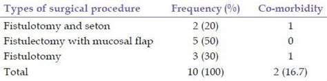 Types of procedure and surgery for 10 patients with fistula-in-ano and ...