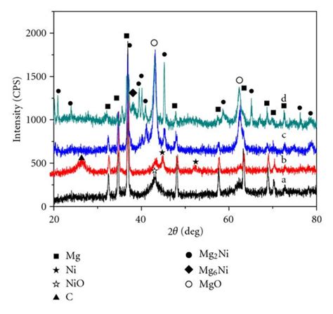 XRD Images Of The 16 Ni4 Y Mg Catalyst Precursor After Calcination A