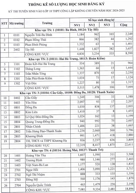 Hà Nội Công Bố Tỷ Lệ Chọi Vào Lớp 10 Công Lập Năm 2024 Cao Nhất 131