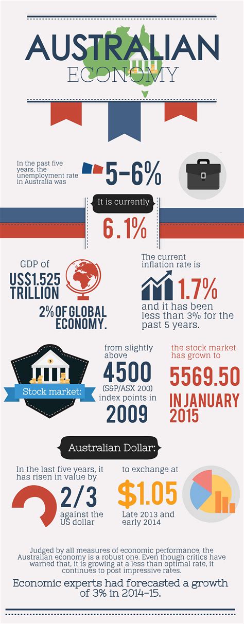 Australian Economy [INFOGRAPHIC] #Australia #Economy #infographic