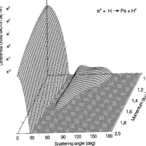 The Differential Cross Section A U For Ps Formation In Download Scientific Diagram