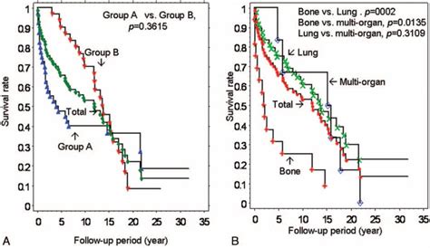 Thyroid Cancer Survival Rate