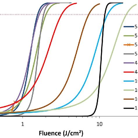 Dose Response Curves For All Experiments From Table 2 Other Than The