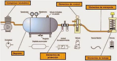 Diagrama Electrico De Compresor De Aire Cómo Elegir Un Comp