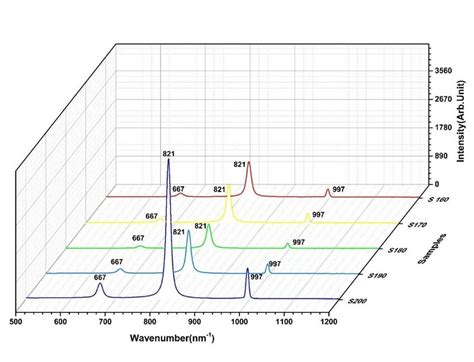 4 Raman Spectrum Of The Moo3 Nano Rod Powder Synthesized For Different