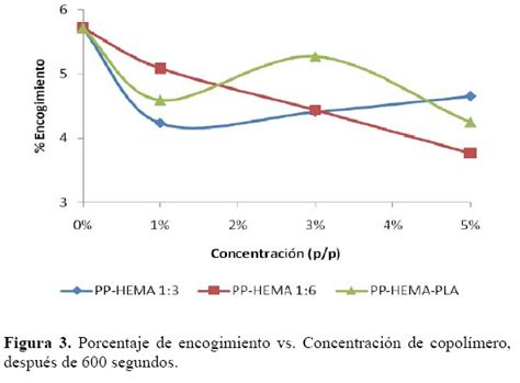 Análisis del efecto del poli bis HEMA fosfaceno y poli HEMA g PLA