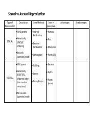 Sexual Vs Asexual Reproduction Chart Note Pdf Sexual Vs Asexual