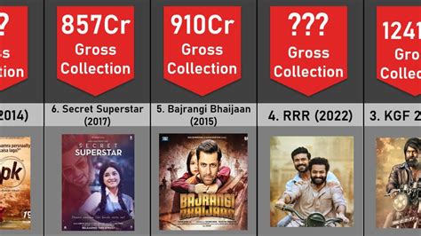 Top 50 Highest Grossing Indian Movies Of All Time 50 सबसे अधिक कमाई