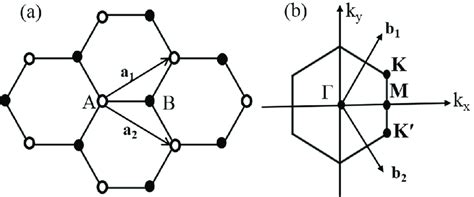 A Honeycomb Lattice Structure Of Graphene The Unit Cell Consists Of Download Scientific