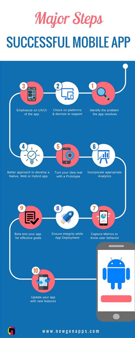 10 Steps How To Create A Successful Mobile Application