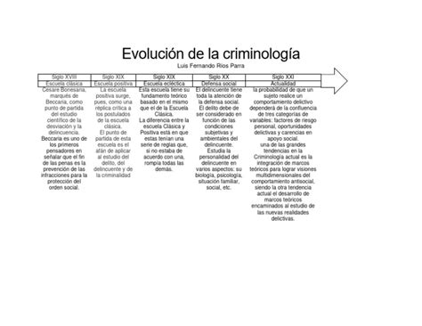 Evolución De La Criminología Pdf Criminología Ciencias Del