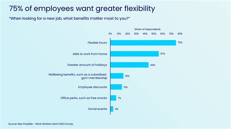 What Workers Want Survey 2023 Findings New Possible