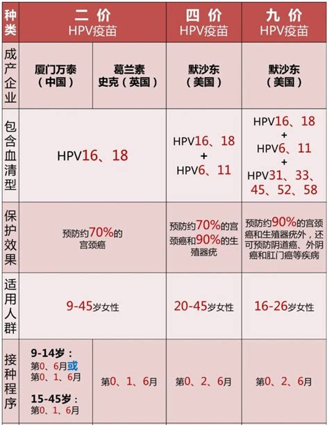 东营二价四价和九价的区别是什么？ 东营本地宝