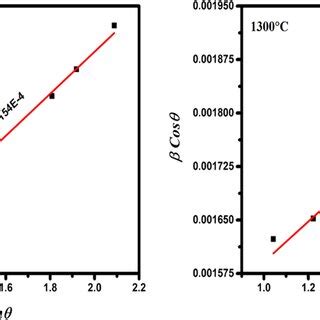 Rietveld Refined Xrd Plots Of Cofe Ni O At Different Sintering