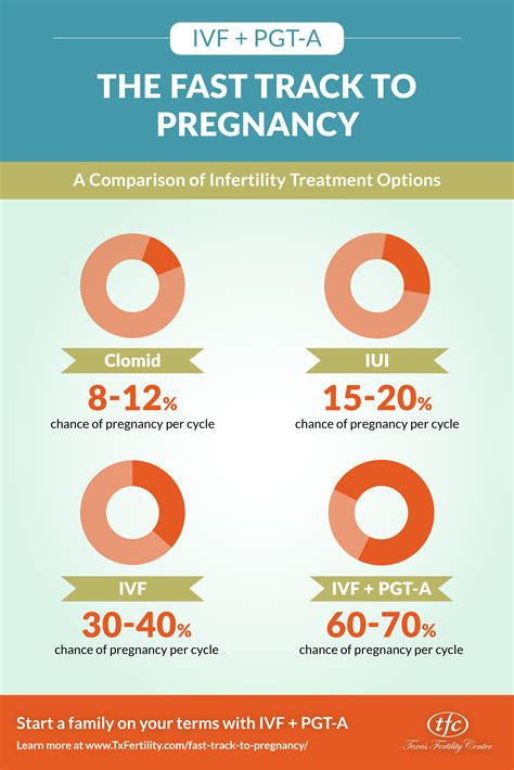 Embryo Selection With Pgt A Ivf Genetic Testing Of Embryos