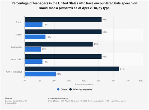 Cyberbullying Which Social Networks Are The Worst