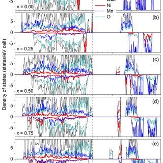 Total And Atomic Projected Electronic Densities Of States Of A