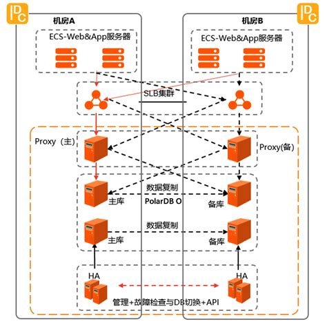 同城容灾方案云原生关系型数据库 Polardb 阿里云帮助中心