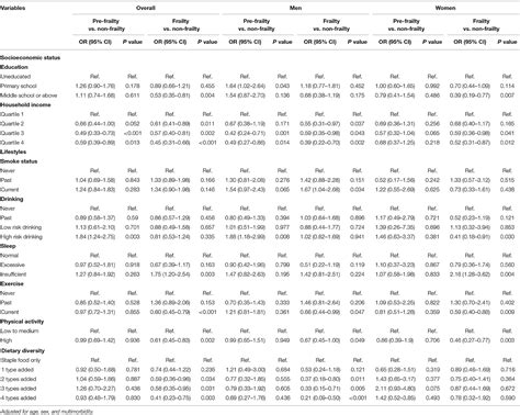 Frontiers Sex Specific Association Between Socioeconomic Status