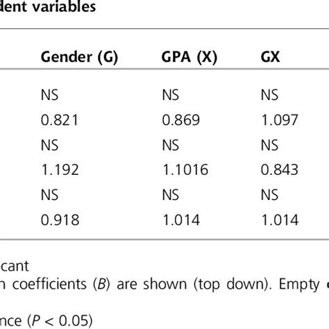 Results Of The Logistic Regression Analysis Download Table