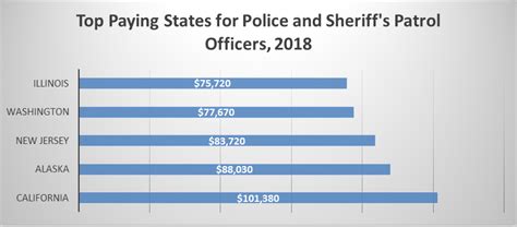 Police Officer Salary in the US