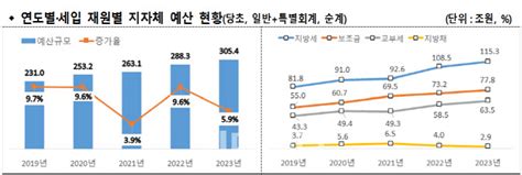 올해 지자체 예산 사상 첫 300조원 돌파재정자립도 3년만 50↑ 네이트 뉴스