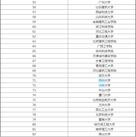 2023最新土木工程专业大学排名公布 未来十年就业前景分析。