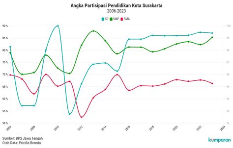 Angka Partisipasi Murni Kota Surakarta Flourish