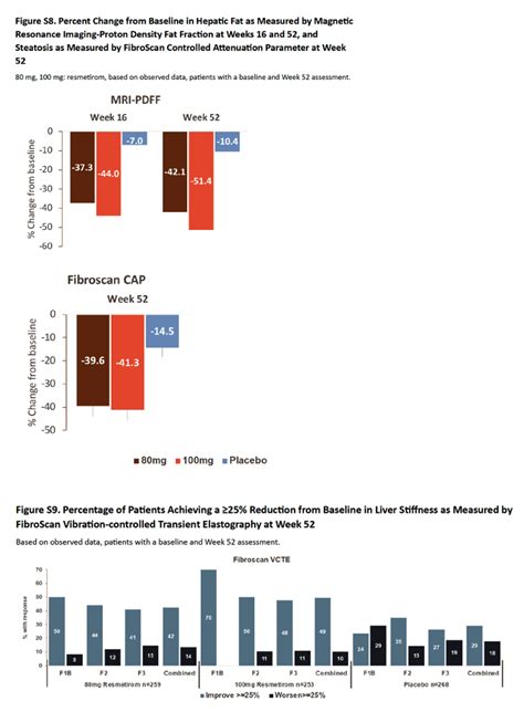 A Phase Randomized Controlled Trial Of Resmetirom In Nash With