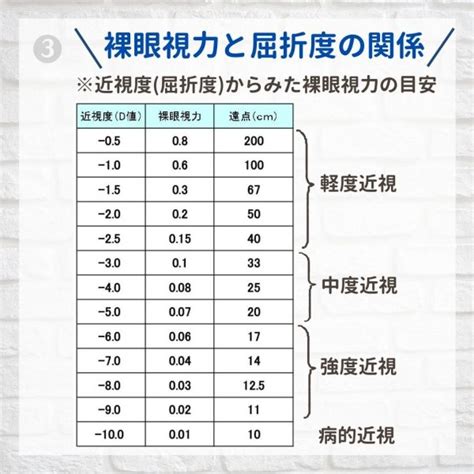 裸眼視力と屈折度数の関係 【視力回復】アイメディカル西宮